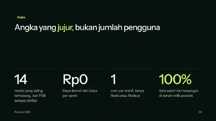 Slide 3 presentasi: empat angka, yaitu 14 modul, biaya Rp0, satu cron per menit, dan 100 persen data di server pondok