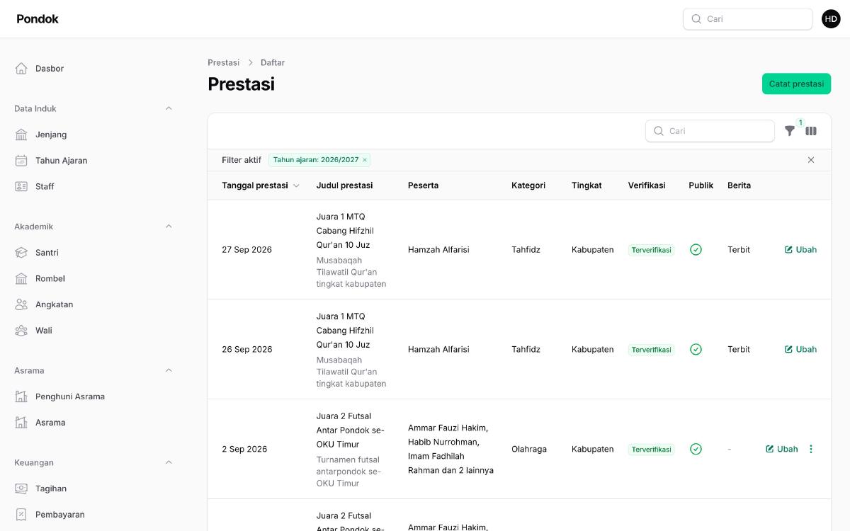 Halaman Prestasi di panel admin: tabel prestasi santri dengan tanggal, judul, peserta, kategori, tingkat, status verifikasi, publik, dan berita terkait.