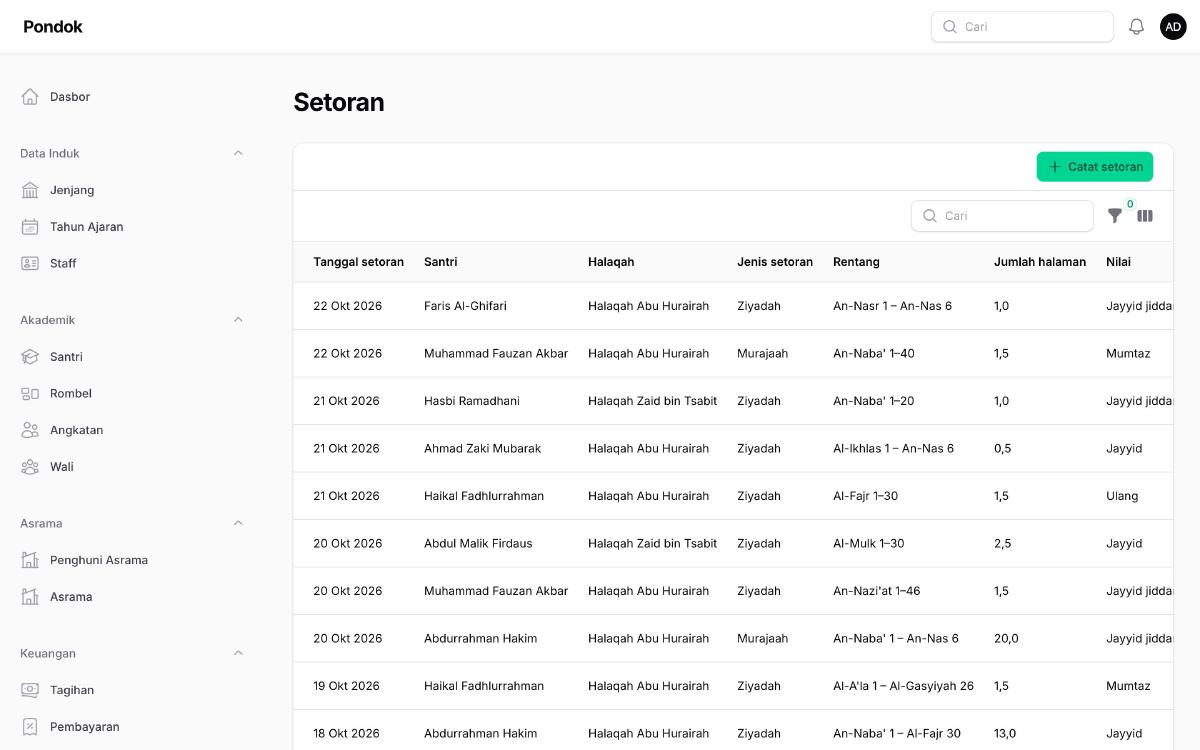 Halaman Setoran di panel admin: tabel setoran hafalan dengan tanggal, santri, halaqah, jenis setoran ziyadah atau murajaah, rentang surah dan ayat, jumlah halaman, dan nilai, di samping menu Halaqah, Ujian, dan Target Hafalan.